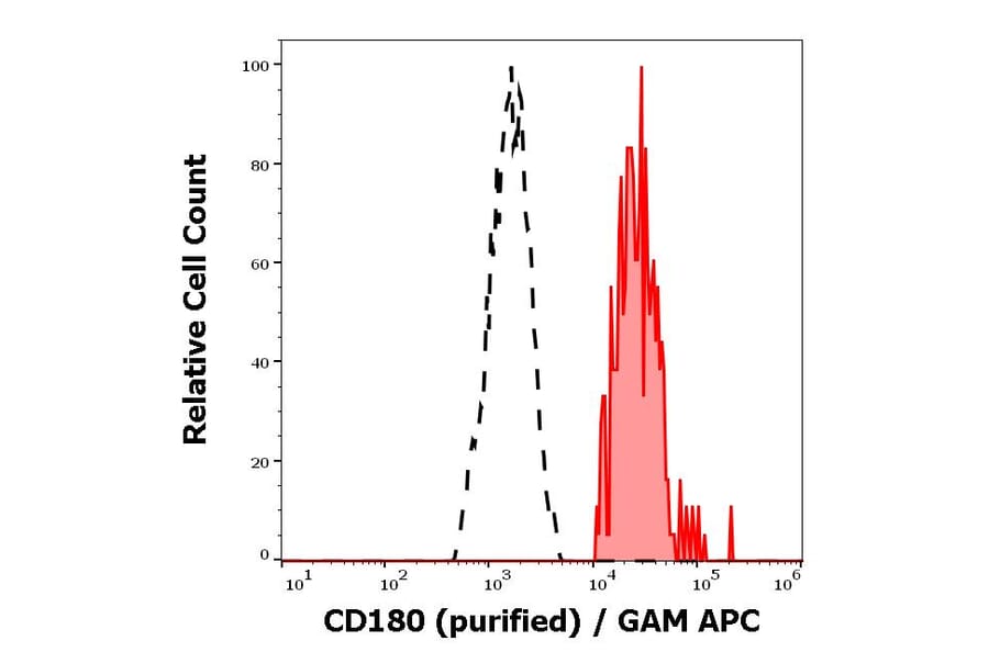 Flow Cytometry - Anti-RP105 Antibody [G28-8] (A85979)