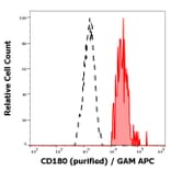 Flow Cytometry - Anti-RP105 Antibody [G28-8] (A85979)