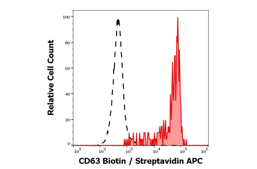 Flow Cytometry - Anti-CD63 Antibody [MEM-259] (Biotin) (A85980)