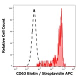 Flow Cytometry - Anti-CD63 Antibody [MEM-259] (Biotin) (A85980)