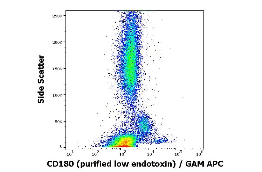 Flow Cytometry - Anti-RP105 Antibody [G28-8] - Low endotoxin, Azide free (A85981)