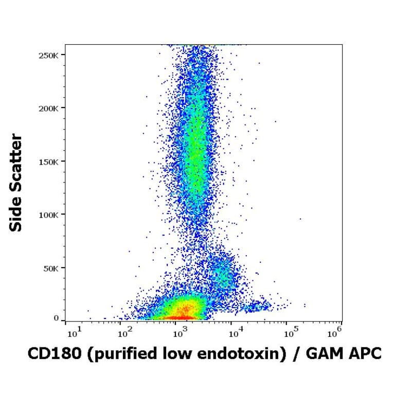 Flow Cytometry - Anti-RP105 Antibody [G28-8] - Low endotoxin, Azide free (A85981)