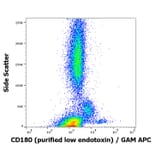 Flow Cytometry - Anti-RP105 Antibody [G28-8] - Low endotoxin, Azide free (A85981)