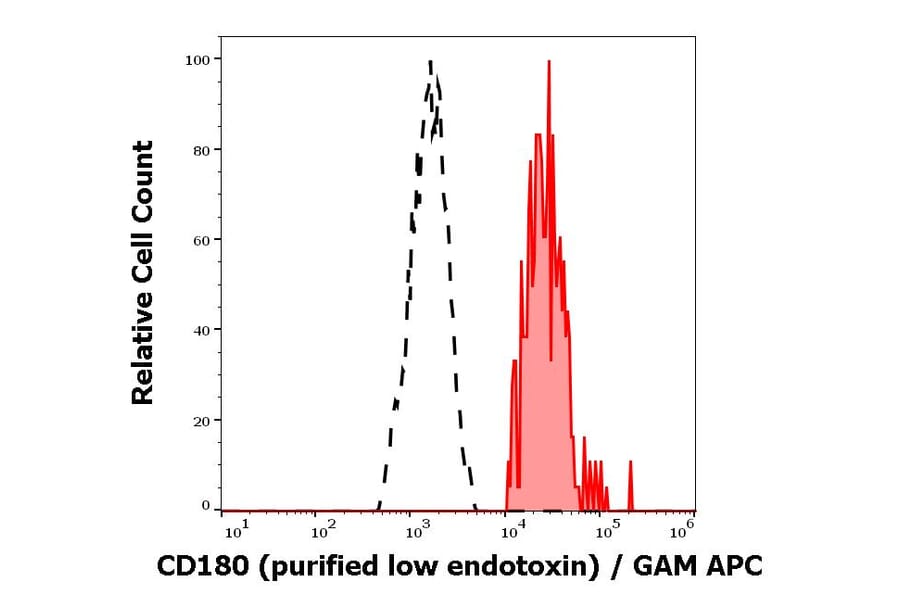 Flow Cytometry - Anti-RP105 Antibody [G28-8] - Low endotoxin, Azide free (A85981)