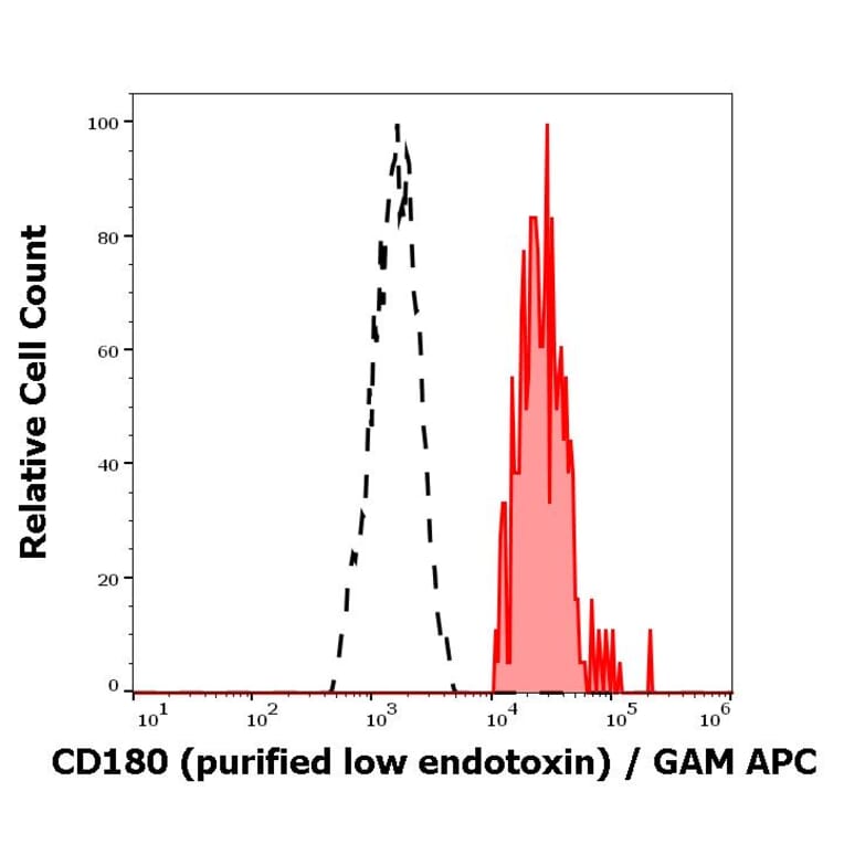 Flow Cytometry - Anti-RP105 Antibody [G28-8] - Low endotoxin, Azide free (A85981)