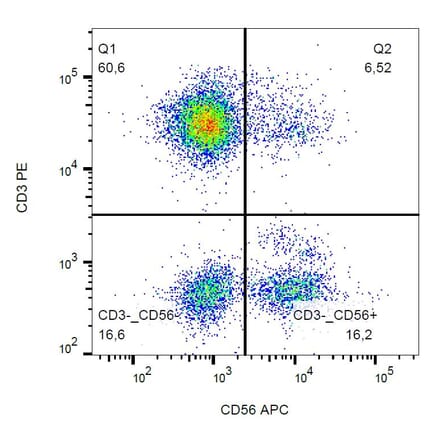 Flow Cytometry - Anti-NCAM1 Antibody [MEM-188] (APC) (A85982)