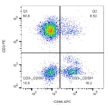 Flow Cytometry - Anti-CD56 Antibody [MEM-188] (APC) (A85978) - Antibodies.com