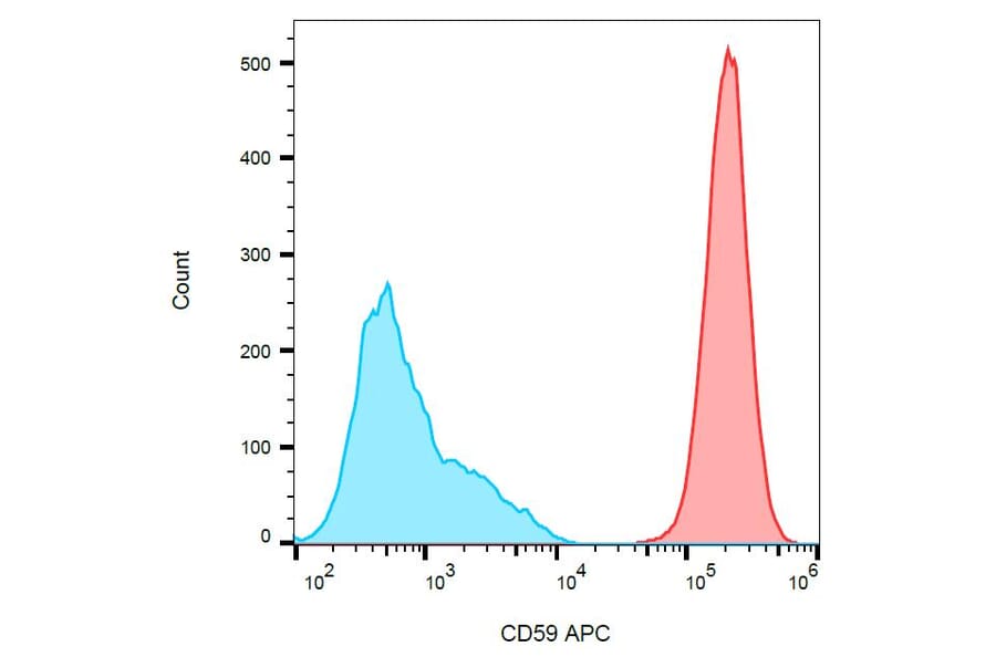Flow Cytometry - Anti-CD59 Antibody [MEM-43] (APC) (A85982) - Antibodies.com