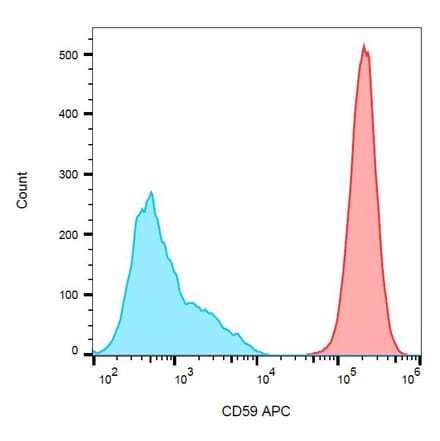 Flow Cytometry - Anti-CD59 Antibody [MEM-43] (APC) (A85982) - Antibodies.com