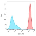 Flow Cytometry - Anti-CD59 Antibody [MEM-43] (APC) (A85982) - Antibodies.com