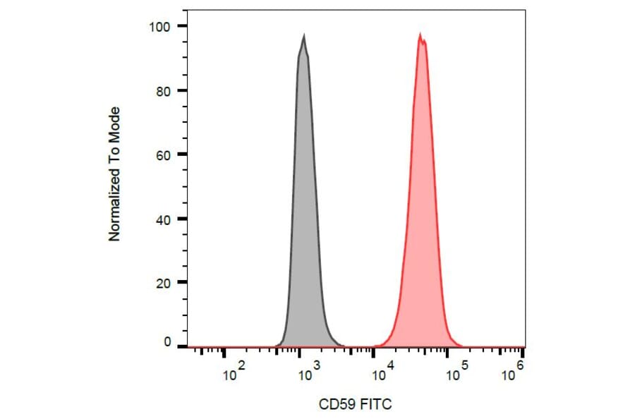 Flow Cytometry - Anti-CD59 Antibody [MEM-43] (FITC) (A85983) - Antibodies.com