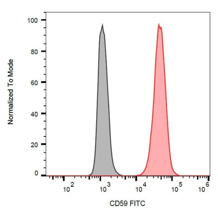 Flow Cytometry - Anti-CD59 Antibody [MEM-43] (FITC) (A85983) - Antibodies.com