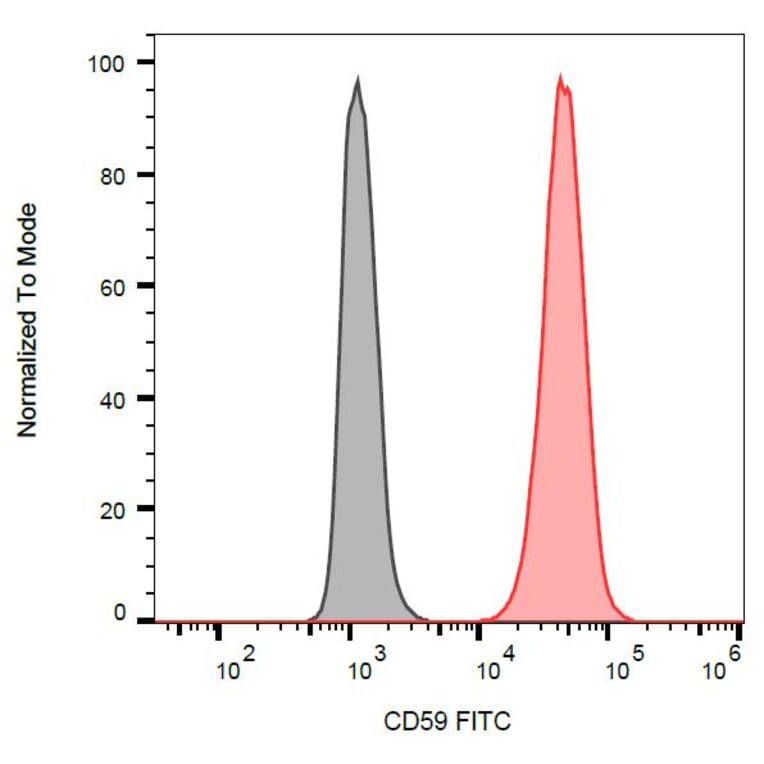 Flow Cytometry - Anti-CD59 Antibody [MEM-43] (FITC) (A85983) - Antibodies.com