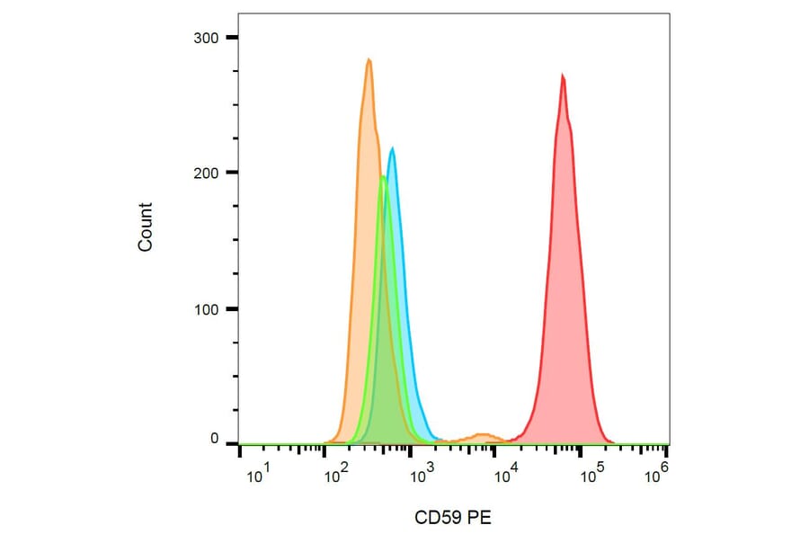 Flow Cytometry - Anti-CD59 Antibody [MEM-43] (PE) (A85986)