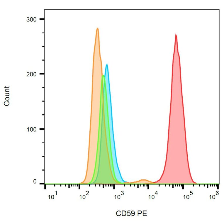 Flow Cytometry - Anti-CD59 Antibody [MEM-43] (PE) (A85986)