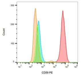 Flow Cytometry - Anti-CD59 Antibody [MEM-43] (PE) (A85985) - Antibodies.com