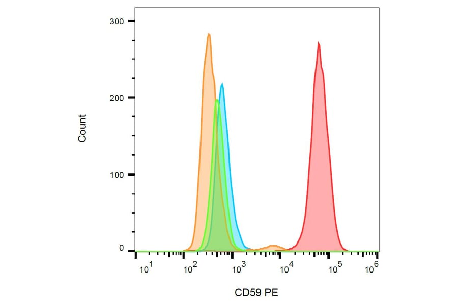 Flow Cytometry - Anti-CD59 Antibody [MEM-43] (PE) (A85985) - Antibodies.com