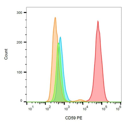 Flow Cytometry - Anti-CD59 Antibody [MEM-43] (PE) (A85985) - Antibodies.com