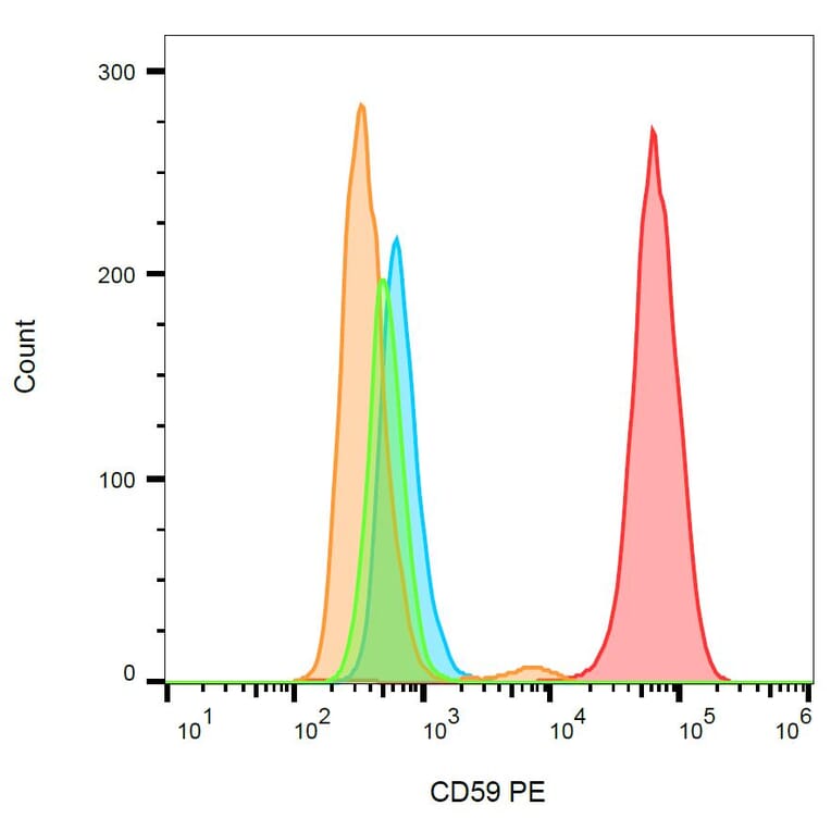 Flow Cytometry - Anti-CD59 Antibody [MEM-43] (PE) (A85985) - Antibodies.com