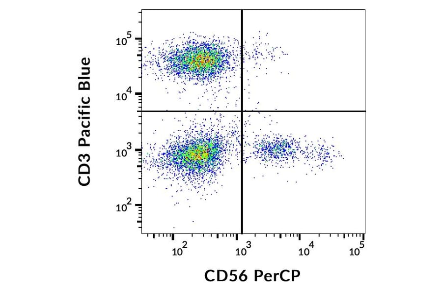 Flow Cytometry - Anti-NCAM1 Antibody [MEM-188] (PerCP) (A85987)