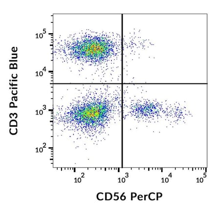 Flow Cytometry - Anti-NCAM1 Antibody [MEM-188] (PerCP) (A85987)
