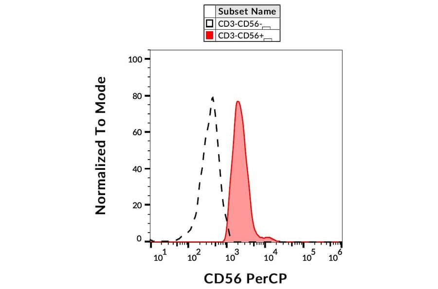 Flow Cytometry - Anti-NCAM1 Antibody [MEM-188] (PerCP) (A85987)