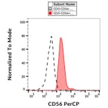 Flow Cytometry - Anti-NCAM1 Antibody [MEM-188] (PerCP) (A85987)