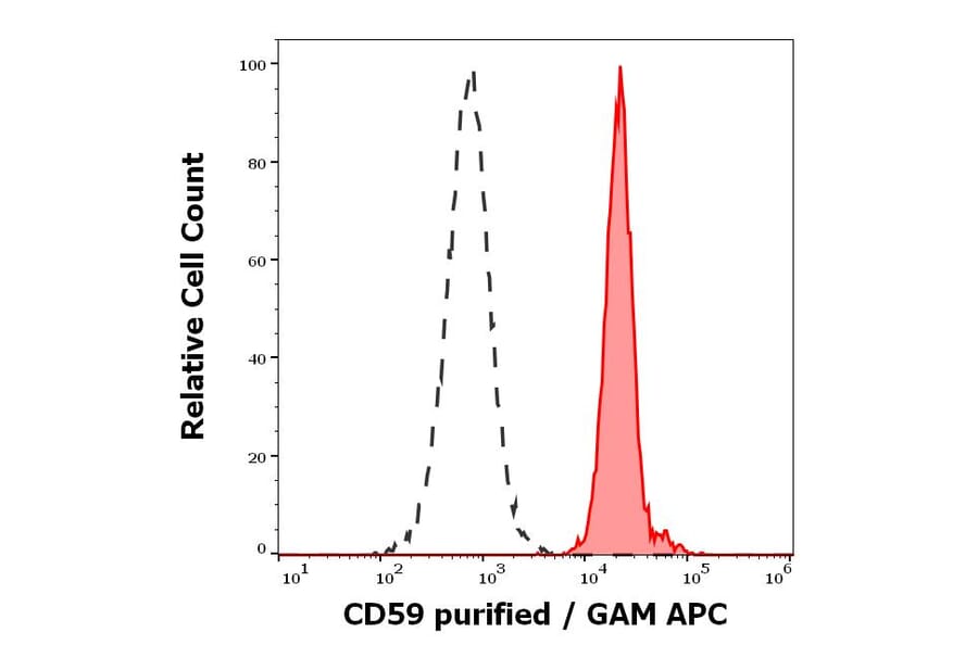 Flow Cytometry - Anti-CD59 Antibody [MEM-43] (A85989)