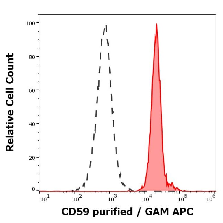 Flow Cytometry - Anti-CD59 Antibody [MEM-43] (A85989)