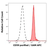 Flow Cytometry - Anti-CD59 Antibody [MEM-43] (A85989)