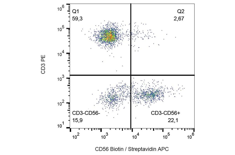 Flow Cytometry - Anti-NCAM1 Antibody [MEM-188] (Biotin) (A85991)