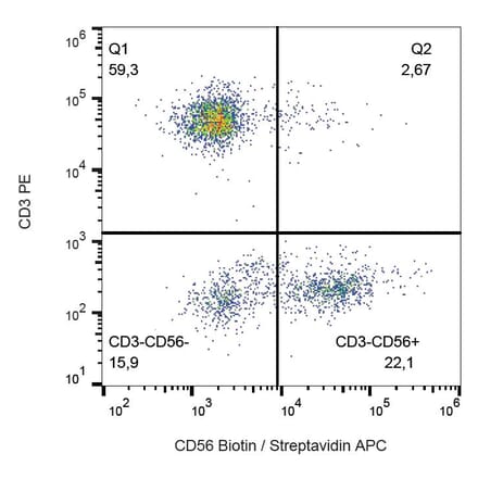 Flow Cytometry - Anti-NCAM1 Antibody [MEM-188] (Biotin) (A85991)