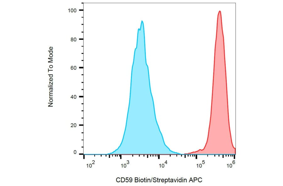 Flow Cytometry - Anti-CD59 Antibody [MEM-43] (Biotin) (A85991) - Antibodies.com