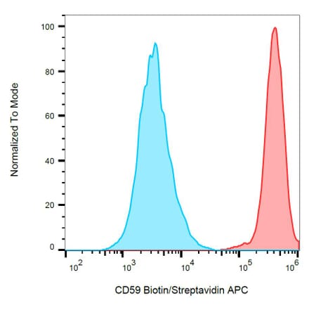 Flow Cytometry - Anti-CD59 Antibody [MEM-43] (Biotin) (A85991) - Antibodies.com