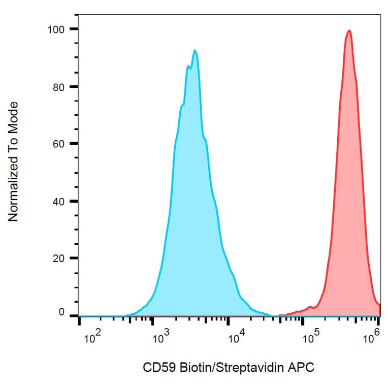 Flow Cytometry - Anti-CD59 Antibody [MEM-43] (Biotin) (A85991) - Antibodies.com