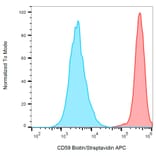 Flow Cytometry - Anti-CD59 Antibody [MEM-43] (Biotin) (A85991) - Antibodies.com