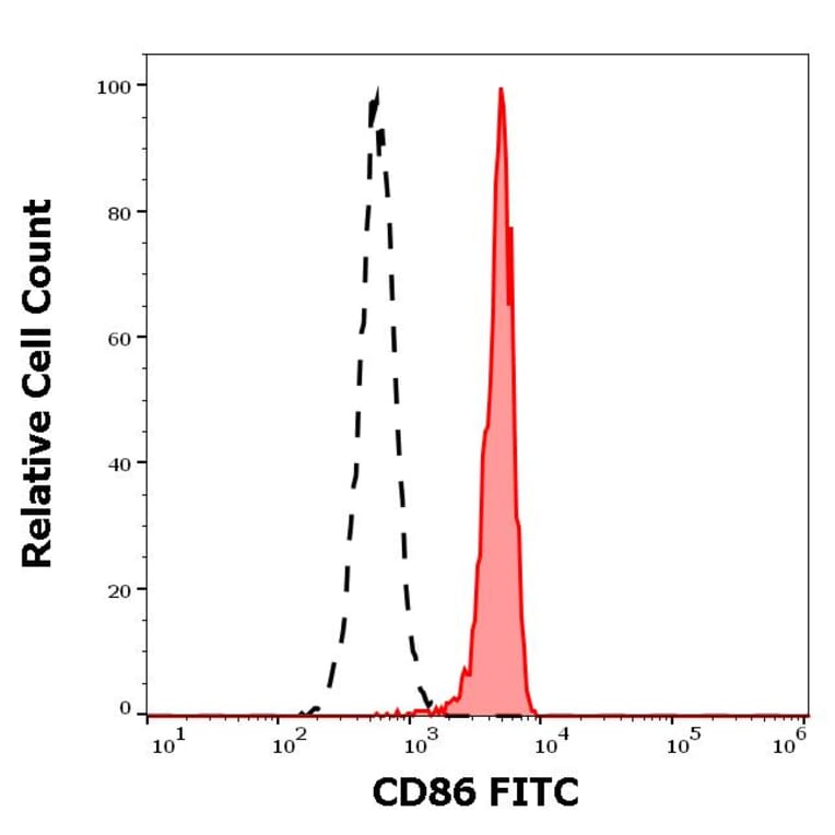 Flow Cytometry - Anti-CD86 Antibody [BU63] (FITC) (A85994)