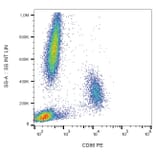 Flow Cytometry - Anti-CD86 Antibody [BU63] (PE) (A85993) - Antibodies.com