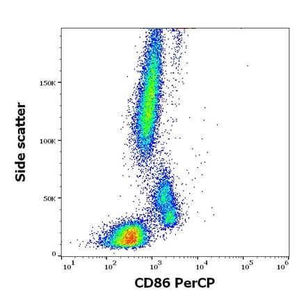 Flow Cytometry - Anti-CD86 Antibody [BU63] (PerCP) (A85996)