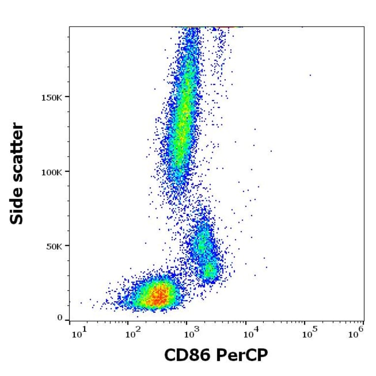 Flow Cytometry - Anti-CD86 Antibody [BU63] (PerCP) (A85996)