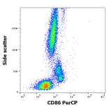 Flow Cytometry - Anti-CD86 Antibody [BU63] (PerCP) (A85996)