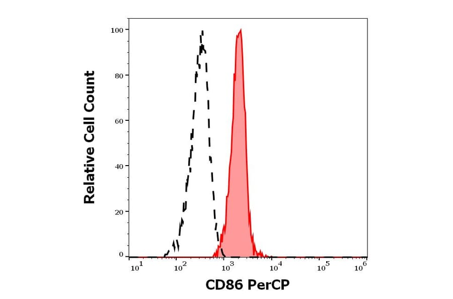Flow Cytometry - Anti-CD86 Antibody [BU63] (PerCP) (A85996)