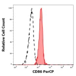 Flow Cytometry - Anti-CD86 Antibody [BU63] (PerCP) (A85996)