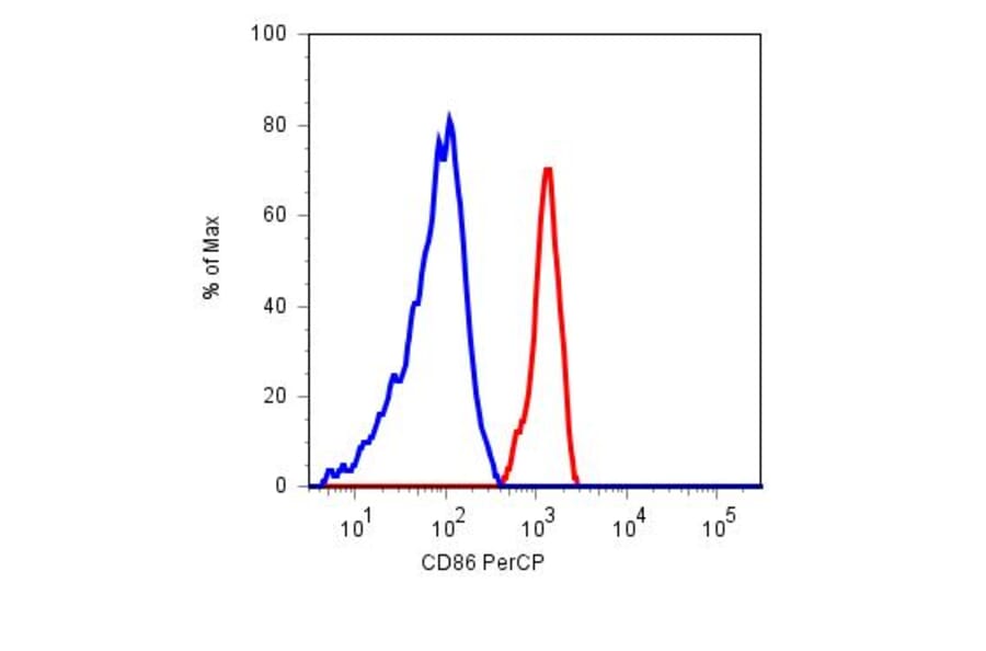 Flow Cytometry - Anti-CD86 Antibody [BU63] (PerCP) (A85995) - Antibodies.com