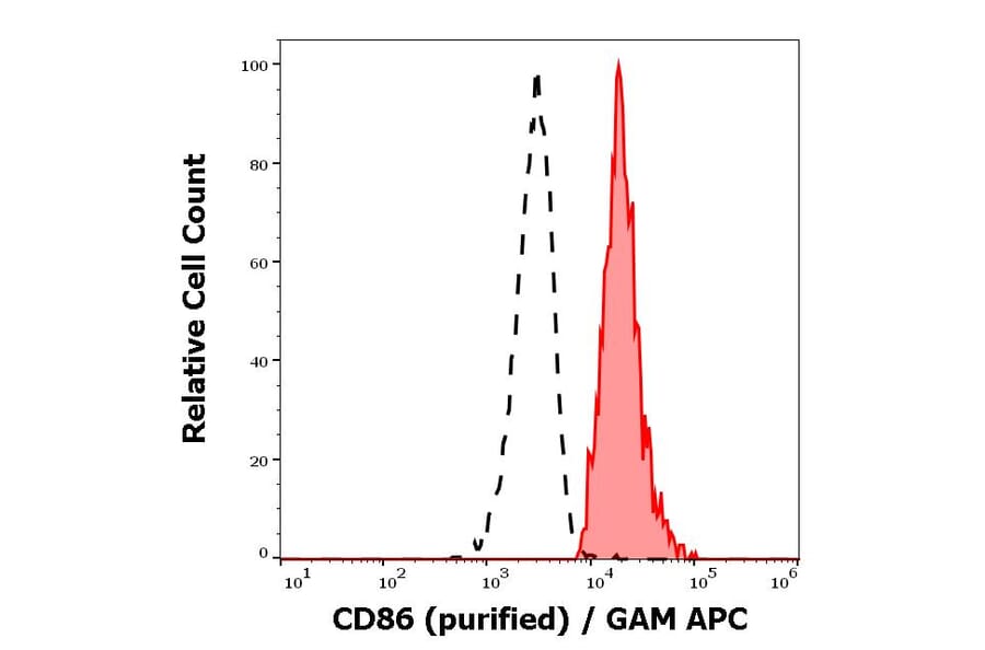 Flow Cytometry - Anti-CD86 Antibody [BU63] (A85998)