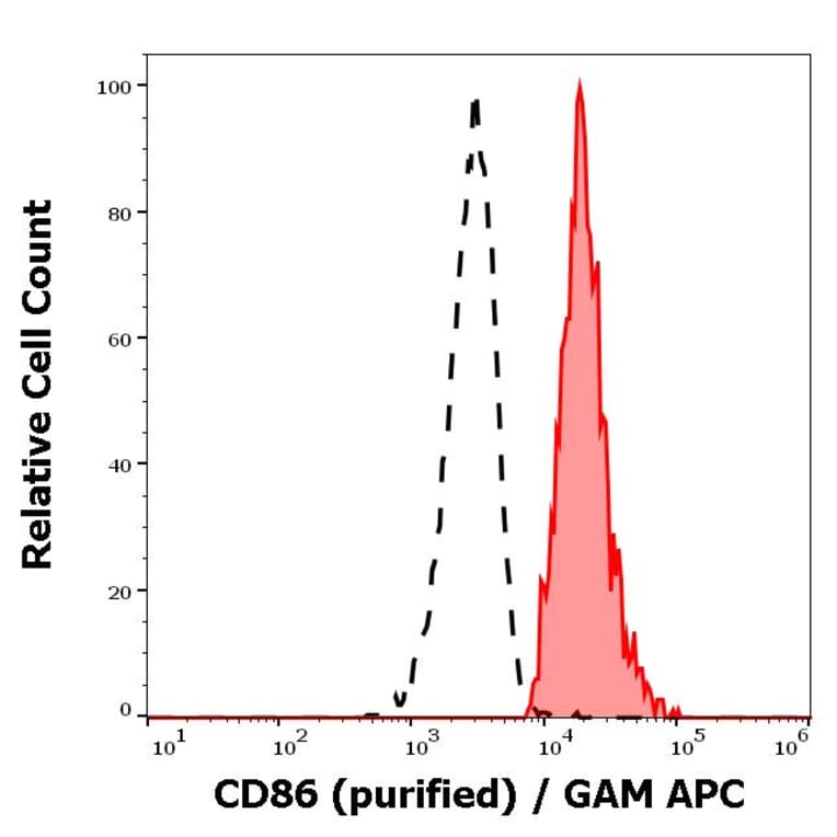 Flow Cytometry - Anti-CD86 Antibody [BU63] (A85998)