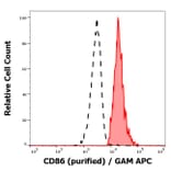 Flow Cytometry - Anti-CD86 Antibody [BU63] (A85998)