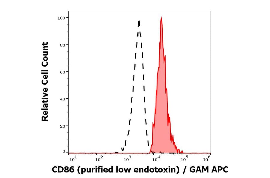 Flow Cytometry - Anti-CD86 Antibody [BU63] - Low endotoxin, Azide free (A85999)