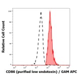 Flow Cytometry - Anti-CD86 Antibody [BU63] - Low endotoxin, Azide free (A85999)