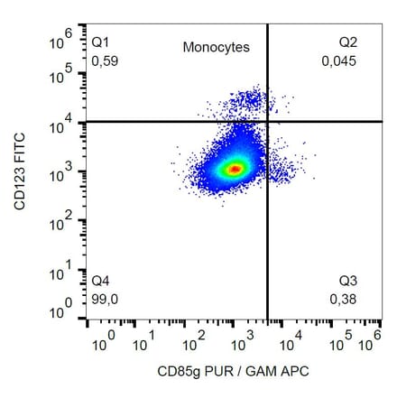 Flow Cytometry - Anti-CD85g Antibody [17G10.2] (A86000) - Antibodies.com